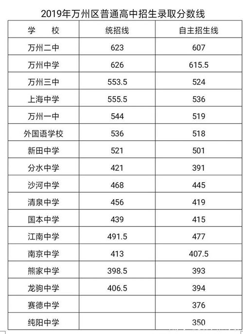 <b>2019年重庆万州高中录取分数线</b>