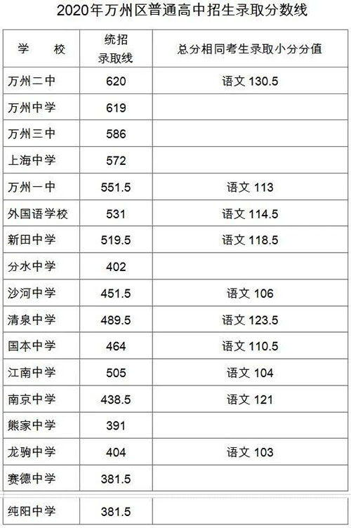 <b>2020年重庆万州高中录取分数线</b>