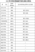 <b>2021年万州普通高中录取分数线出炉！</b>