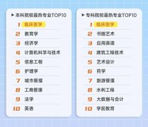 <b>未来10年，就业前景好的10大专业</b>