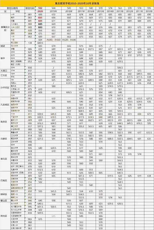 2020年重庆中考录取分数线已公布！