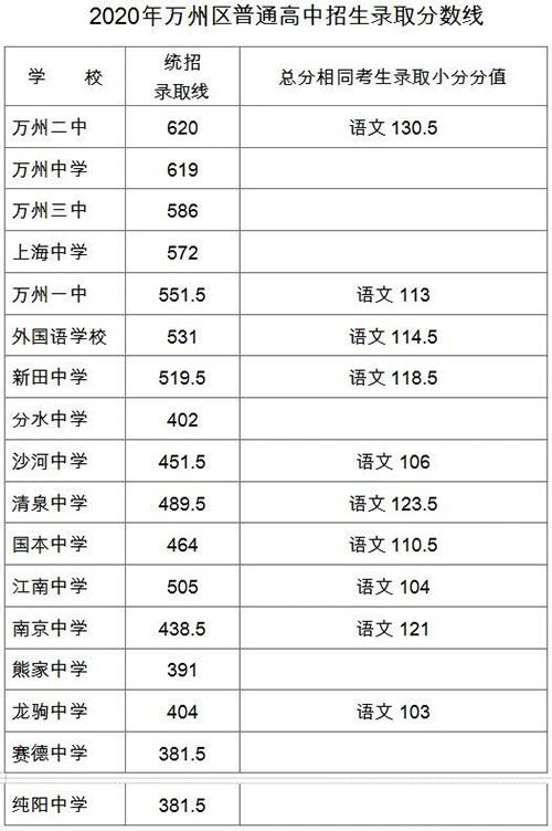 2020年重庆中考录取分数线
