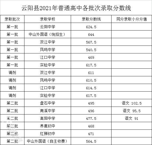 2021云阳县普通高中录取分数线