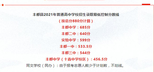 2021丰都县普通高中录取分数线