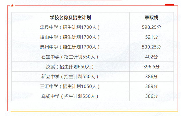 2021忠县普通高中录取分数线