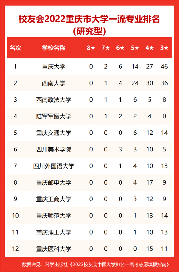 2022重庆市大学一流专业排名