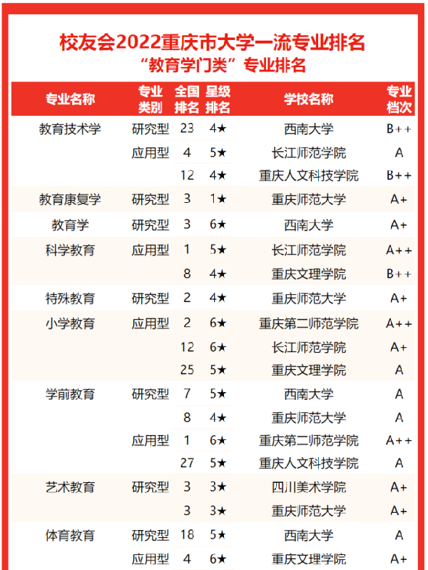 2022重庆市大学一流专业排名