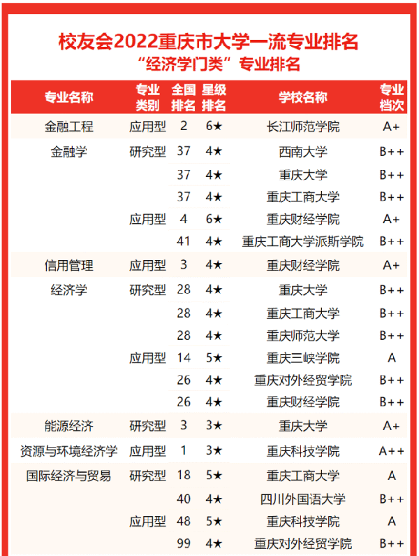 2022重庆市大学一流专业排名