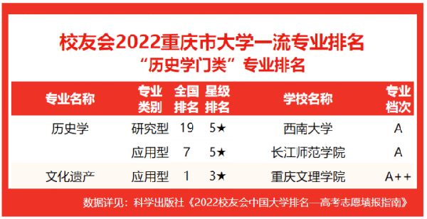 2022重庆市大学一流专业排名