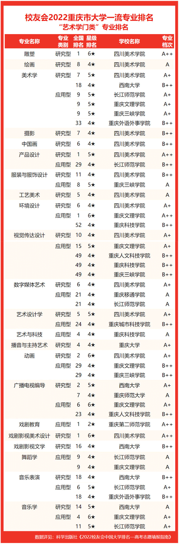 2022重庆市大学一流专业排名