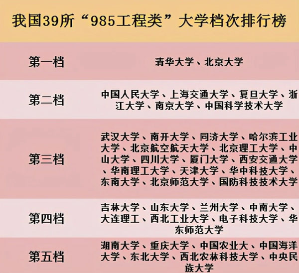 国内985大学排名出炉,浙大和复旦属第二档,清北稳坐头把交椅
