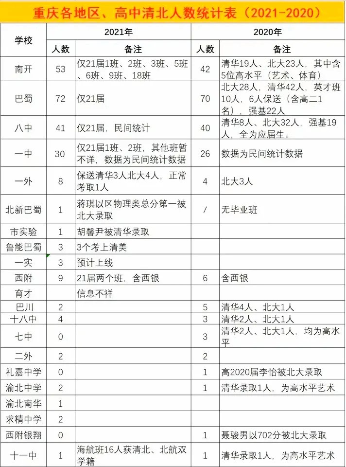 2021年重庆哪所学校考清北人数最多!