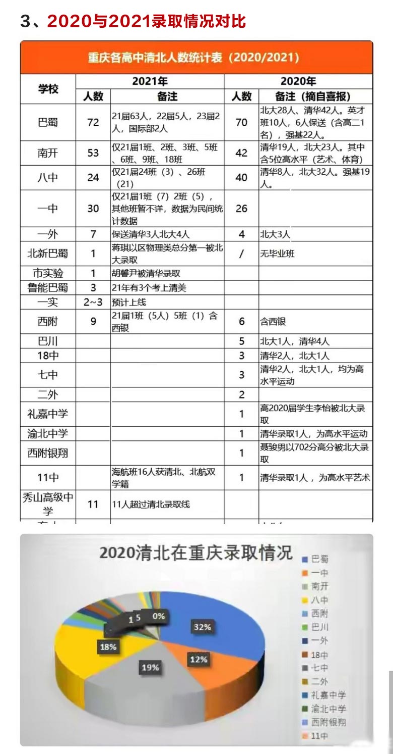 2021年清北在重庆录取人数统计和分析