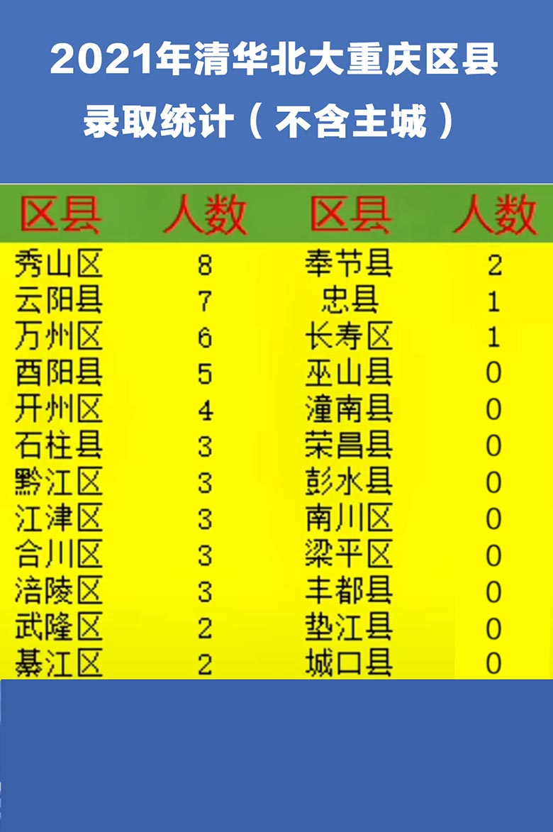 2021年清北在重庆录取人数统计和分析