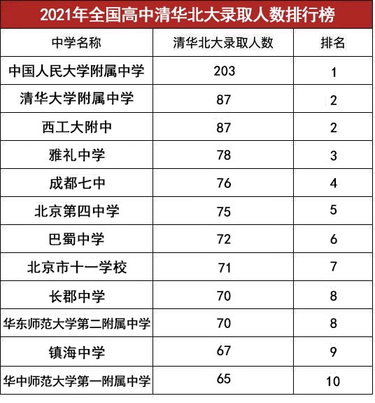 2021年全国高中排行榜!排名第1实至名归!