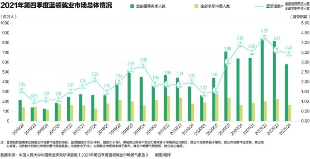 2021年第四季蓝领就业市场总体情况