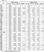 各地最低工资标准公布！