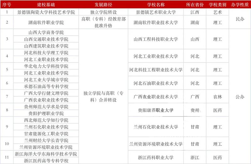 2020 年 12 月起成立的 11 所职业本科学校