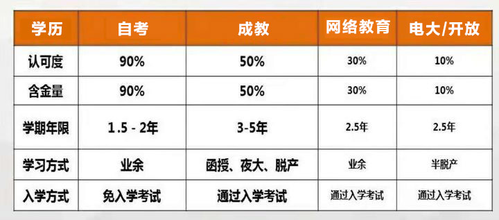 自考、成教(成人高考)、网教(远程教育)、电大或开放