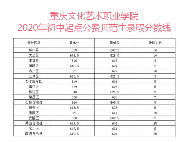 重庆文化艺术职业学院2020年初中起点公费师范生招生计划