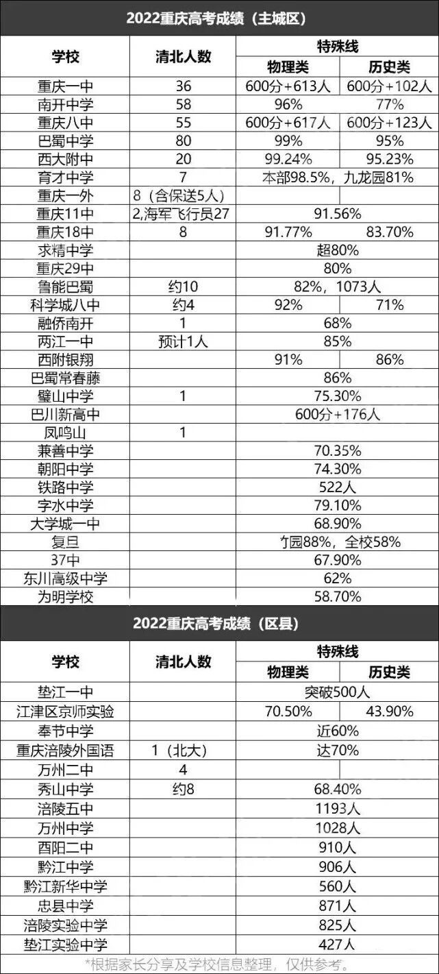 2022年重庆高中清北录取人数