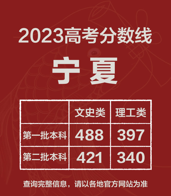 2023全国各省份高考分数线汇总