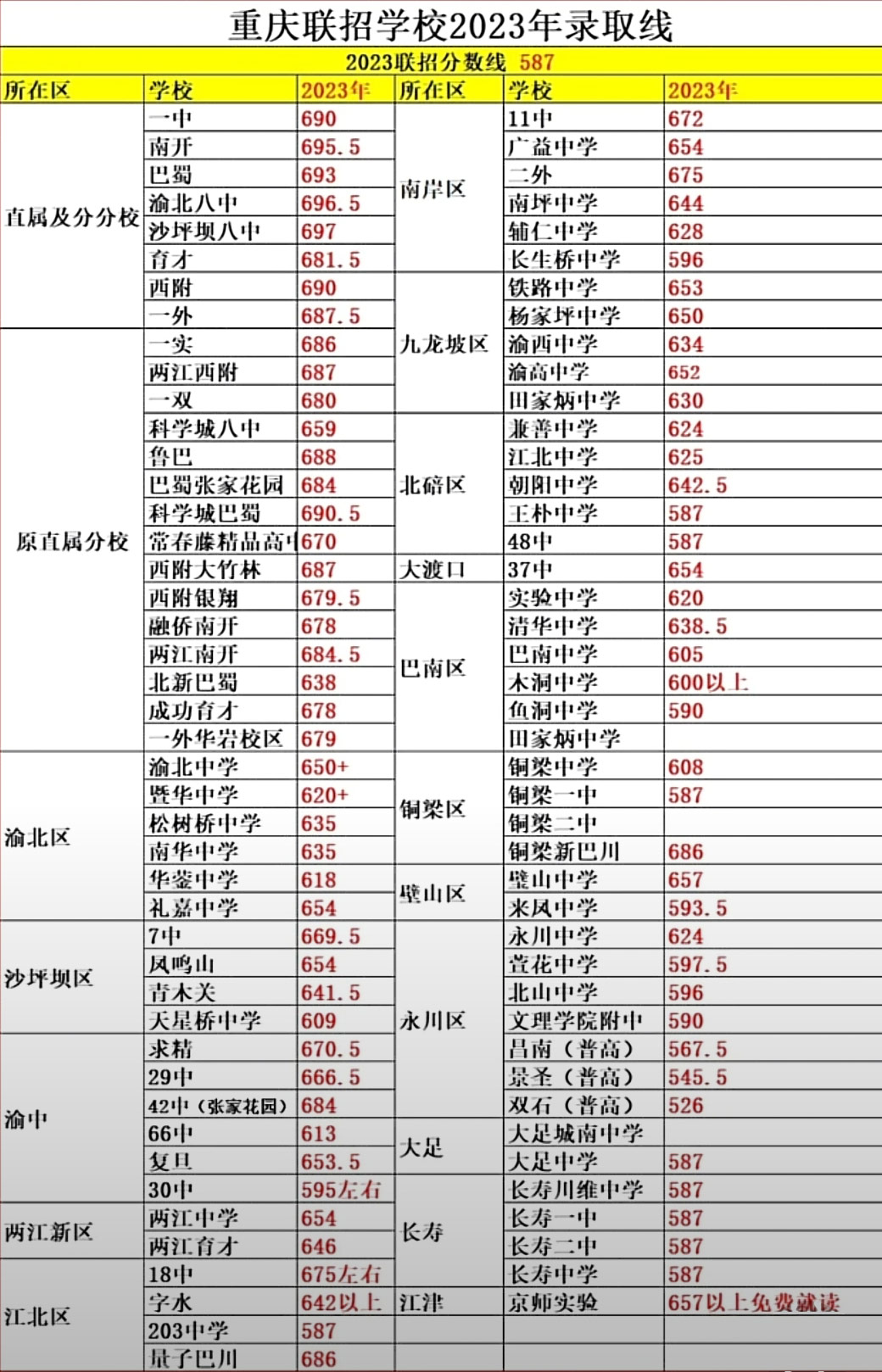 2023年重庆(高中)各校录取分数线