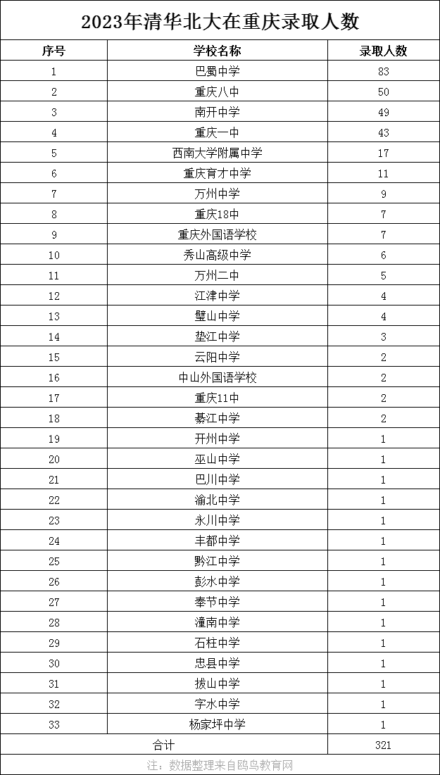 2023年清华北大在重庆市录取人数