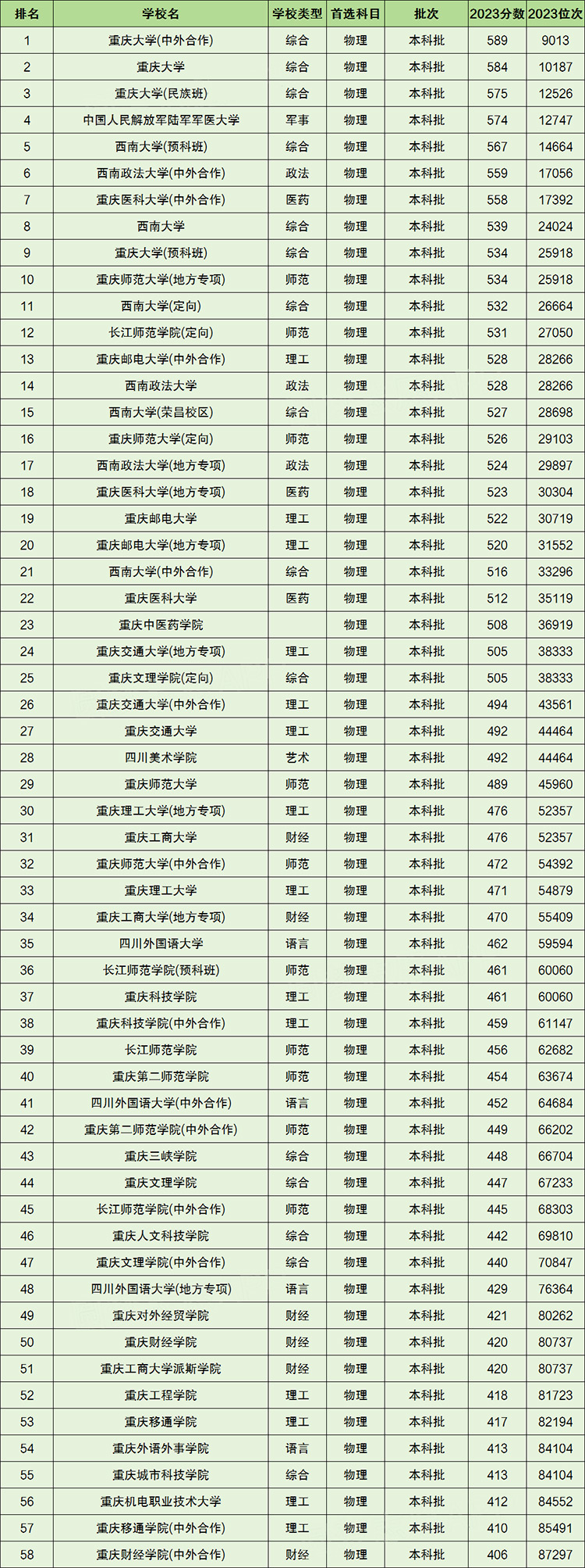 重庆2023年高考本科录取最低分数线