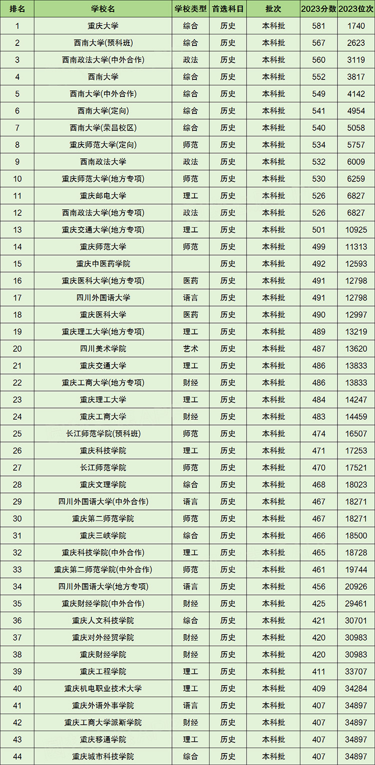 重庆2023年高考本科录取最低分数线
