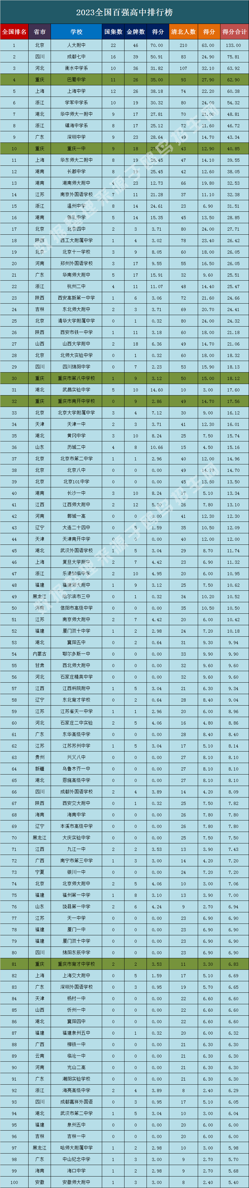 全国高中排名_全国高中百强榜_全国百强高中排名2024